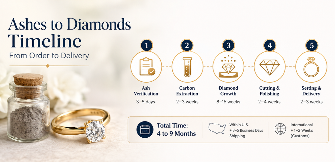 Ashes to Diamonds Timeline: How Long Each Stage Takes from Order to Delivery