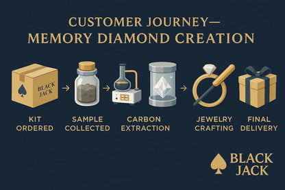Ashes to Diamond – Custom Lab-Grown Memorial Diamond from Hair or Ashes | Black Jack® Memory USA